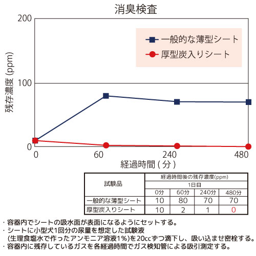 国産ペットシーツ　厚型炭入り　レギュラー　72枚（34×44cm）吸収力抜群　ダブル消...