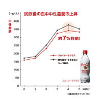 コカ・コーラプラス470mlPETコカコーラプラス送料無料合計24本(24本×1ケース)コカコーラプラスコカコーラ特保24本コカコーラトクホコカコーラ特定保健食品コカコーラ血中中性脂肪コカコーラとくほコーラコカ・コーラカロリーゼロまとめ買い