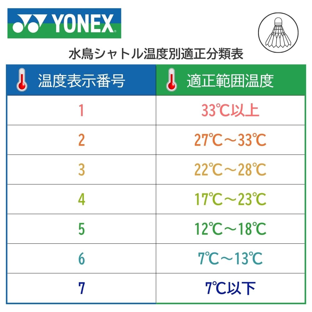 【1ダース分お買い得】ヨネックス 水鳥シャトル ニューオフィシャル 1箱 10ダース ...