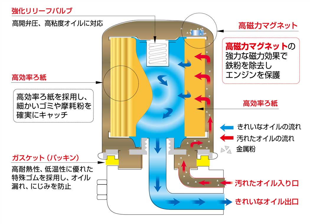 CUSCO クスコ スポーツオイルフィルター スカイライン ER34/ENR34 00B-001-F