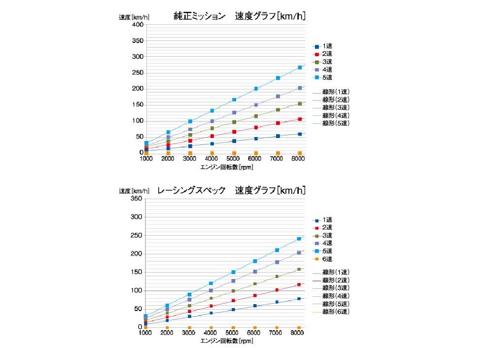 D-MAX ディーマックス レーシングスペック5速クロスミッション フルセット シルビ...