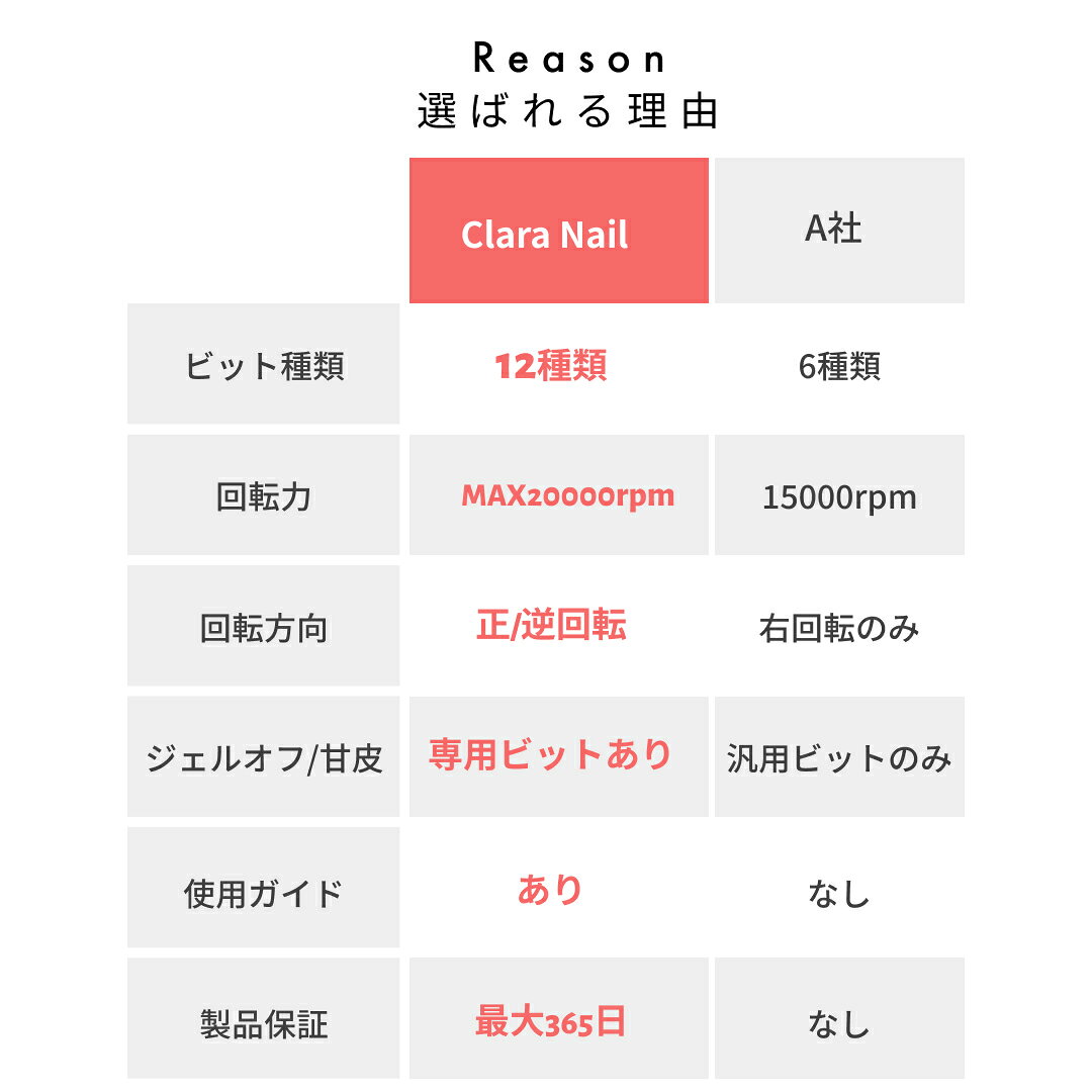 Clara Nail (クララ ネイル)のネイルマシン ビット 甘皮 ビットセット ジェルネイル 角質 電動 ネイルポリッシュ ネイルオフ ジェルネイルオフ ネイルマシーン リムーバー USBコード 初心者 おすすめ 使い方 簡単 説明書 付き！ セルフ｜アングル2