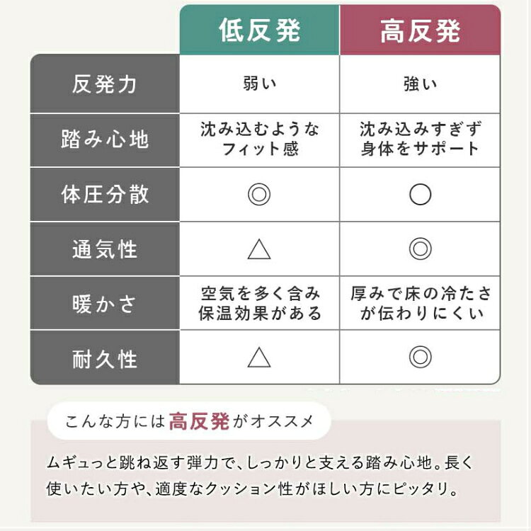 【レビュー特典付き】高反発ウレタンラグ ラグ 高反発 高反発ラグ ラグマット 夏用ラグ 接着剤不使用 北欧 2畳 おしゃれ 滑り止め付き 厚手 毛足が短い 絨毯 無地 190×190 はっ水 撥水 子供部屋 赤ちゃん ペット 防音 低ホルムアルデヒド [3]
