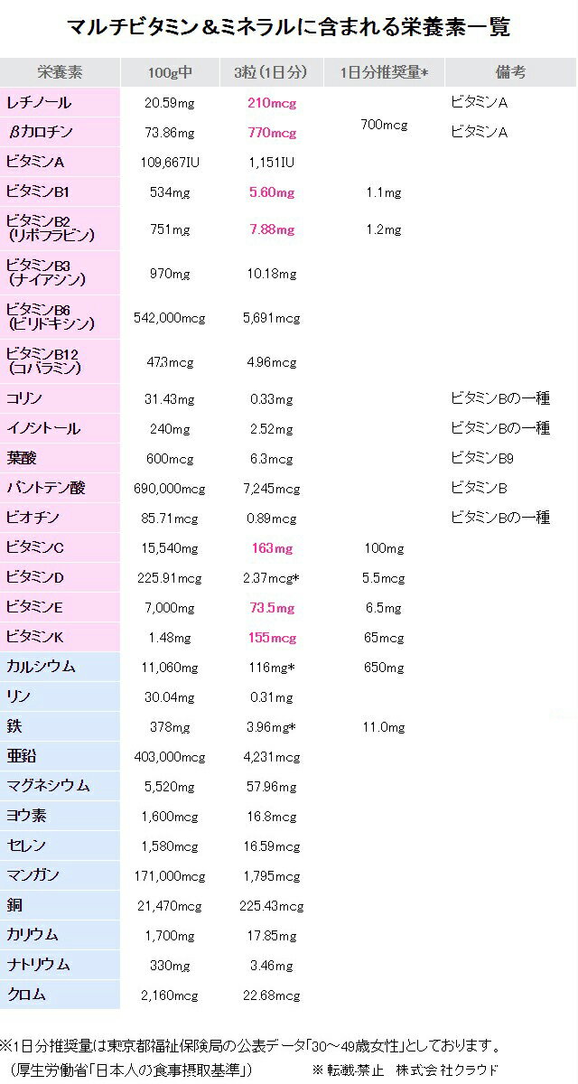 マルチビタミン ＆ マルチミネラル NACC エヌエーシー 3