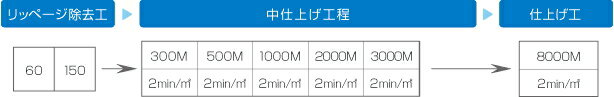 ミヤキ　ダイヤSR90　（300M）【業務用 くすんだフロアを新品同様に 日々のメンテナンスに フロア施工後の手直しに 水磨き仕上げを鏡面仕上げに】 2