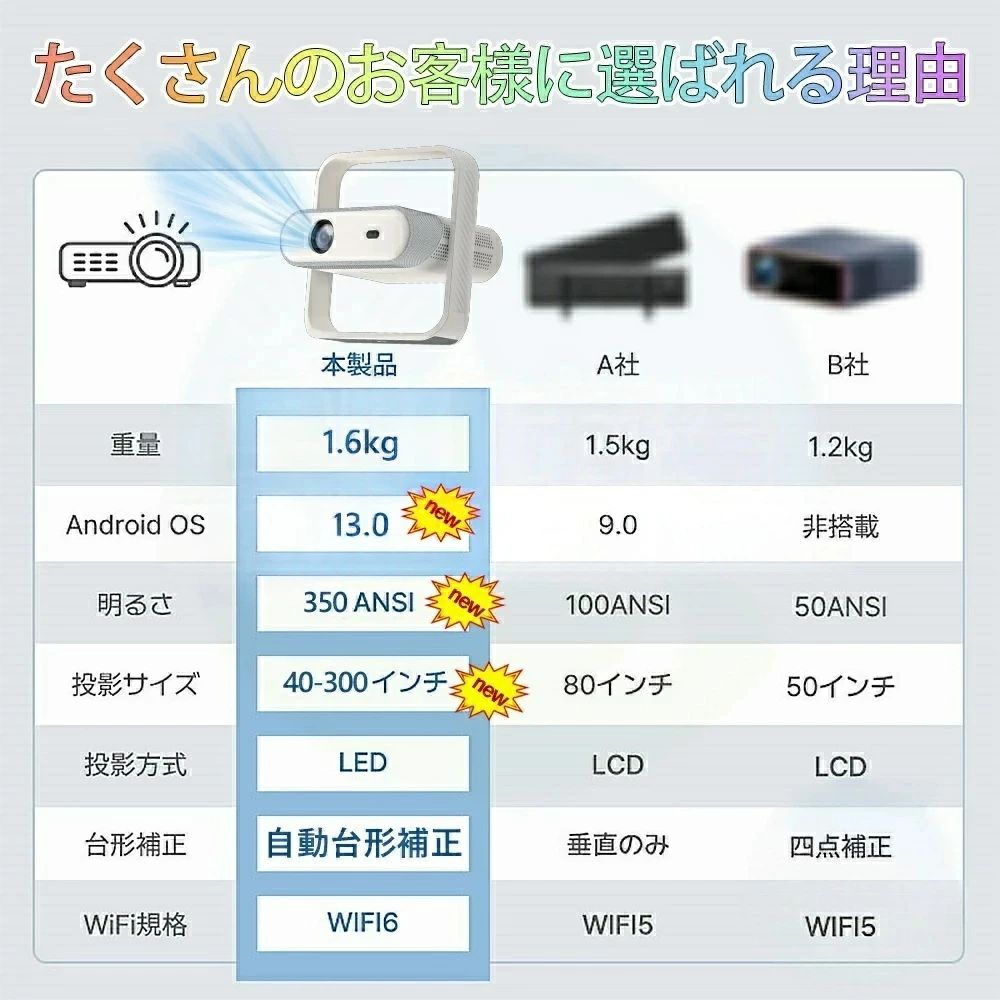 クリーニングエイトの壁 スマホと繋げる 家庭用 android搭載 高画質 小型 5G 高画質静音 YouTube ホームシアター 天井投影 1080P&4K対応 高輝度 【2026新登場！AI全自動フオーカス】プロジェクター WIFI6 自動フォーカス Netflix 簡単設定 Bluetooth5.4 自動台形補正 35000LM スマホ｜アングル3