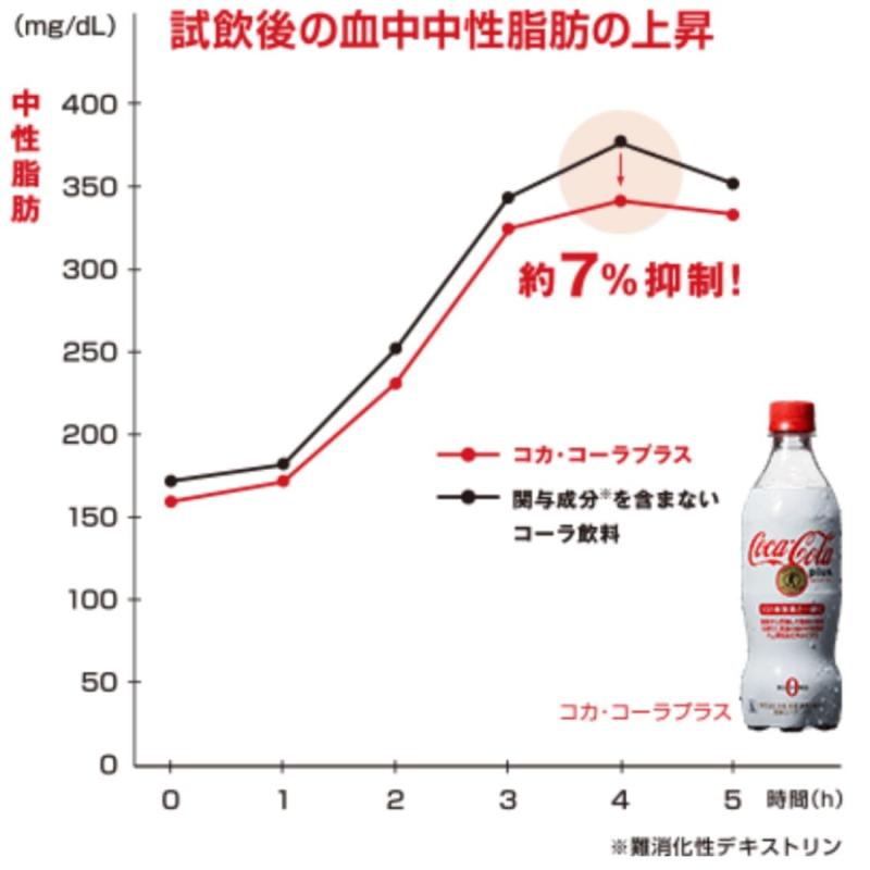 [トクホ] コカ・コーラ プラス 470mlPET×24本 clearstore2024-10411223 clearstore サンプル画像3