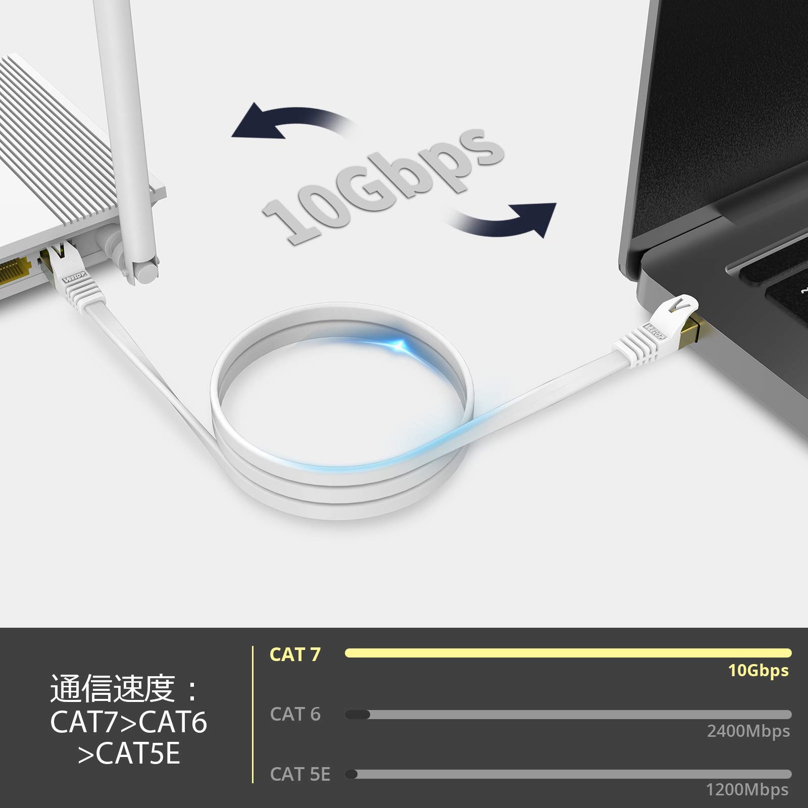 20m Veetop CAT7 LANケーブル カテゴリー7 フラット 高速 10Gbps 750MHz STP 金メッキコネクタ RJ45 二重シールド 爪折れ防止 光回線 有線ランケーブル wi-fiケーブル パソコン モデム ルーター PS3 PS4 PS5 Xbox等に対応らんけーぶる