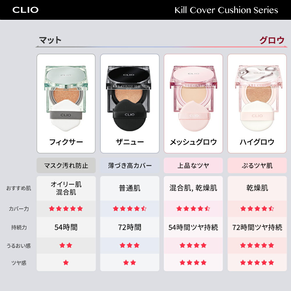 フルーツマーケット購入でももパフ贈呈(~03/27)＼本体＋レフィルセット ／【CLIO（クリオ）公式】キルカバークッション企画セット(ハイグロウ・さくらザニューファンウェア・ザニューファンウェア・メッシュグロー・スキンフィクサー)