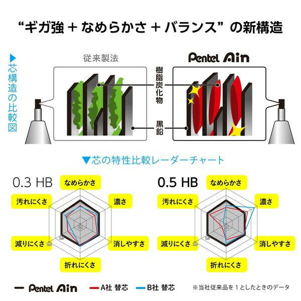 【1000円以上お買い上げで送料無料♪】ぺんてる アイン シャープペンシル替芯 芯径0.3mm 硬度H 25本入り C283-H - メール便発送