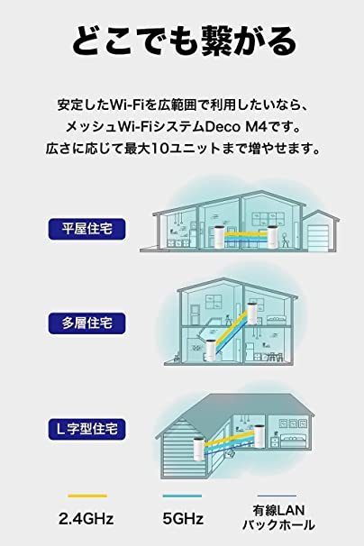 TP-Link メッシュ WiFi ルーター PS5 / ipad / Nintendo Switch / iPhone シリーズ メーカー動作確認済み Alexa 認定製品 スマートテレビ 対応 メッシュWi-Fi無線LANルーター スマート