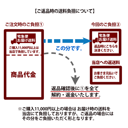 ネコポスお届け送料(返品時ご負担分)