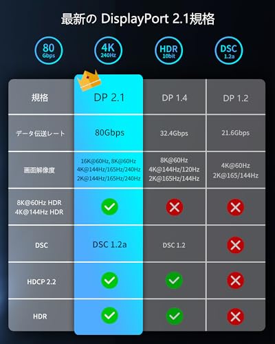 16K DisplayPort ケーブル 2.1規格 3M【VESA認証】Silkland ディスプレイポート ケーブル 16K@60Hz 8K@60Hz 4K@240Hz/165Hz/144Hz DP 2.1 ケーブル【80Gbps / HDR/DSC/FreeSync＆G-Sync】ブラック 2