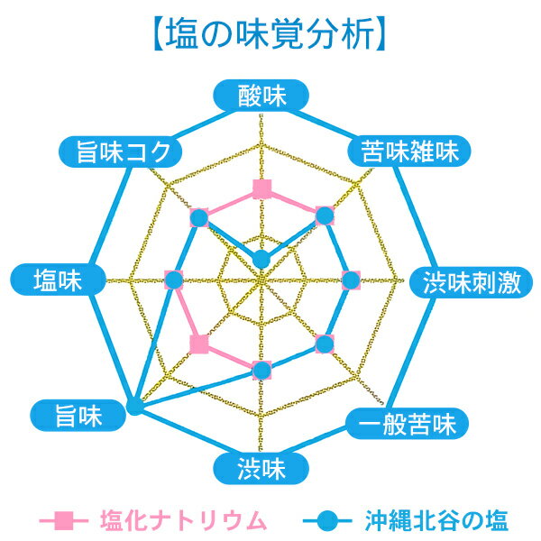 北谷の塩 ちゃたんの塩 250g×3袋　/沖縄の塩 ナンポー 【M便】 3