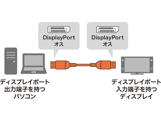 �ڥ�ӥ塼��Ƥ�100��OFF�����ݥ�ۥ���掠�ץ饤 DisplayPort�����֥� (Ver1.4��3m) KC-DP1430 �ǥ����ץ쥤�����֥� DVI VGA DisplayPort PC�ѥ����֥� �����֥� �Ÿ����å� �����ѡ��� ����