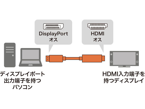 �ڥ�ӥ塼��Ƥ�100��OFF�����ݥ�ۥ���掠�ץ饤 DisplayPort-HDMI�Ѵ������֥�2m KC-DPHDA20 ��Ϣ�� PC�ѥ����֥� �����֥� �Ÿ����å� �����ѡ��� ����