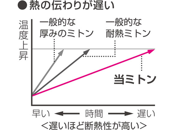 【レビュー投稿で100円OFFクーポン】【お取り寄せ】オークス グッとつかめる耐熱ミトン LS1562 調理道具 キッチン雑貨