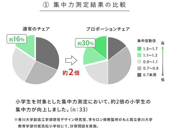 【レビュー投稿で100円OFFクーポン】【メーカー直送】宮武製作所 クッション付きプロポーションチェアキッズ ナチュラルライトブルー【代引不可】【お客様組立】ダイニングチェア ソファ イス リビング家具 インテリア [3]