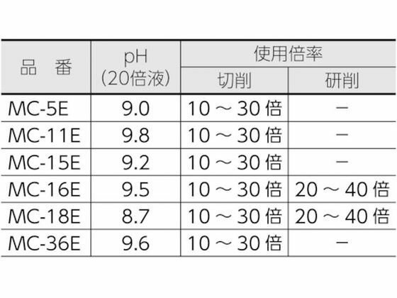 【お取り寄せ】TRUSCO/メタルカットエマルション高圧対応油脂硫黄型18L/MC-36E