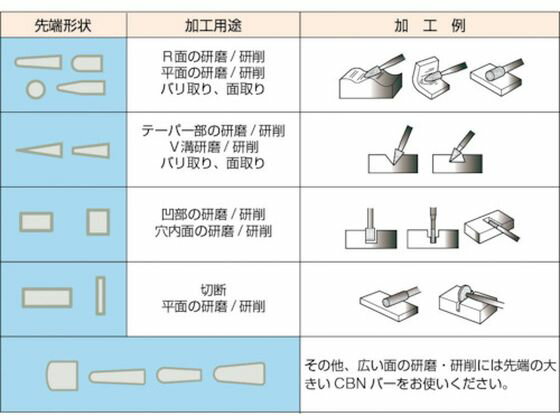 �ڥ�ӥ塼��Ƥ�100��OFF�����ݥ�ۡڤ����󤻡�TRUSCO CBN�С� ��1.4�߿�Ĺ10�߼�3 #140 T3-146BM CBN�С� ��������ɥС� ���︦������ ������� ����