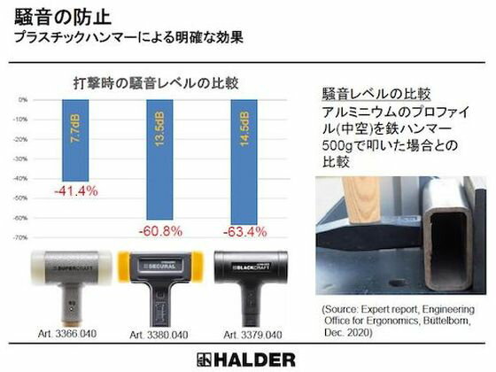 【お取り寄せ】HALDER/スーパークラフトハンマーヒッコリー製ハンドル付ナイロン白頭径7/33