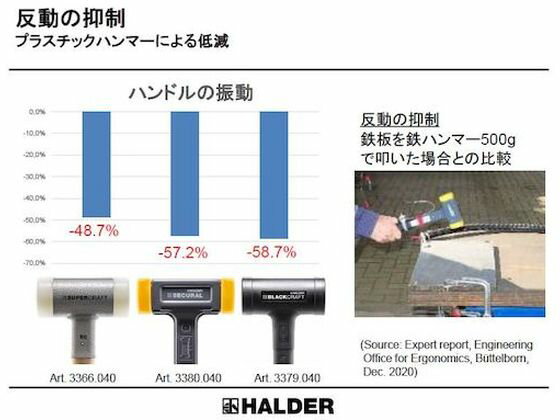 【お取り寄せ】HALDER/スーパークラフトハンマーヒッコリー製ハンドル付ナイロン白頭径7/33