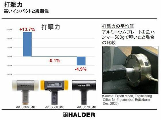 【お取り寄せ】HALDER/スーパークラフトハンマーヒッコリー製ハンドル付ナイロン白頭径7/33