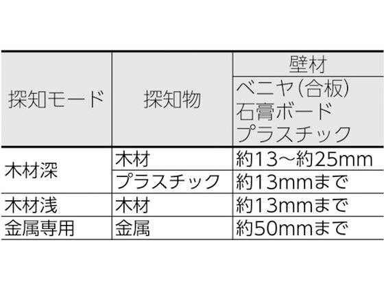 【レビュー投稿で100円OFFクーポン】【お取り寄せ】Panasonic 壁うらセンサ- EZ380...