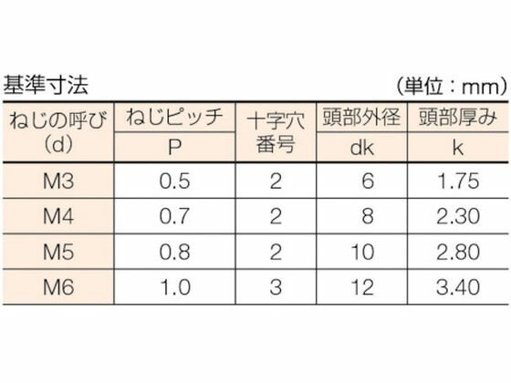 【レビュー投稿で100円OFFクーポン】【お取り寄せ】TRUSCO 皿頭小ネジ 三価 白 全...
