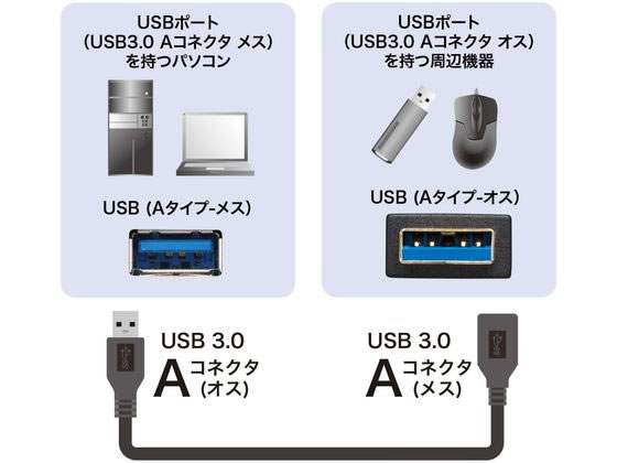 【お取り寄せ】サンワサプライ USB3.0延長ケーブル ブラック 1m KU30-EN10K USB延長ケーブル USBケーブル ケーブル 電源タップ 配線パーツ 家電 cocodecow-10635928 ココデカウ サンプル画像2