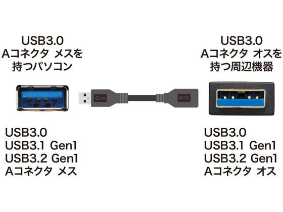 【お取り寄せ】サンワサプライ USB3.0延長ケーブル ブラック 1m KU30-EN10K USB延長ケーブル USBケーブル ケーブル 電源タップ 配線パーツ 家電 cocodecow-10635928 ココデカウ サンプル画像3