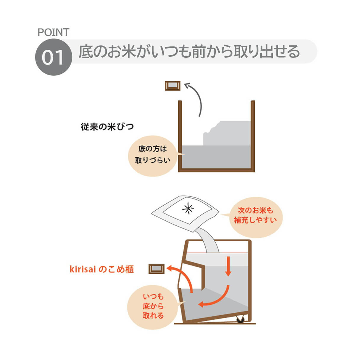 【マラソンP10倍＆各種クーポン配布】こめ櫃10kg 米びつ 米保存容器 kirisai 日本製 桐材 天然木 木製 水拭き可能 フラップ式扉 蓋取り外し可能 コンパクト 順番に消費 省スペース 軽量デザイン 片手開閉 簡単補充 調湿性 自然塗料 幅34 「商：小」 「才：2」