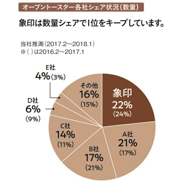 象印マホービン:オーブントースター こんがり倶楽部 シャンパンゴールド EQ-AA22-NM おすすめ 焼きいも ハイパワー
