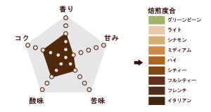 ラベルレス・キリマンジャロブレンド （2kg）/ コーヒーメール【送料無料】
