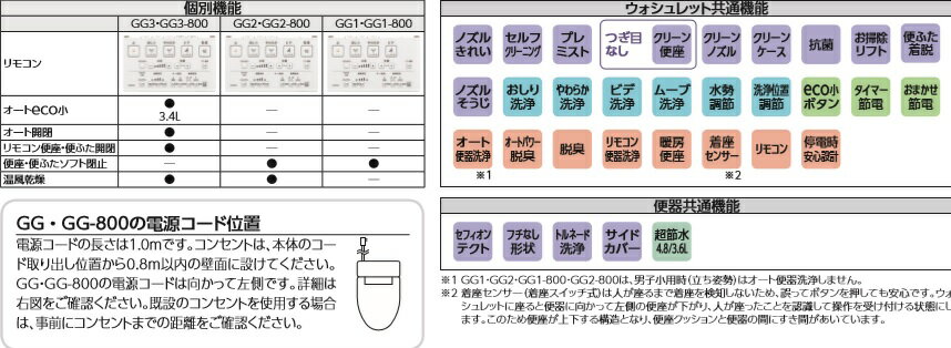 TOTO　ウォシュレット一体型便器GG　GG1　CES9415　床排水芯200ミリ　北海道、沖縄及び離島は、別途送料がかかります。