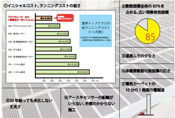 アルシステム電気式床暖房システム　プリマヴェーラ・ネオ　キッチン向けセット(200V)　定価￥119130-　仕上げ材別途　初めて設置される場合はメーカーが設置指導の訪問させて頂きます。(ご希望の方のみ)(北海道、沖縄及び離島以外) 3