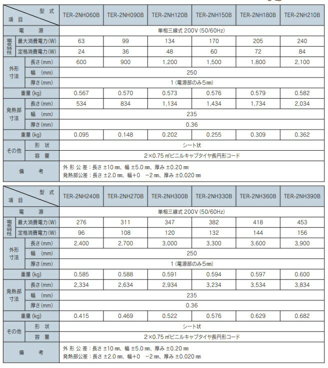 ツツミダンデーPTC電気式床暖房システム　8畳間向けセット(単相三線式式200V)　定価￥531410-　床仕上げ材別途　北海道,沖縄及び離島は配送費別途。法人、個人事業主、店舗様限定販売。 3