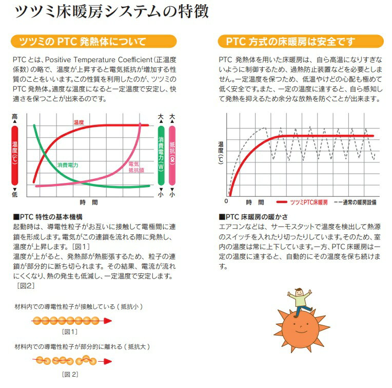 ツツミダンデーPTC電気式床暖房システム　洗面所向けセット(単相三線式式200V)　定価￥90651-　床仕上げ材別途　北海道,沖縄及び離島は配送費別途。法人、個人事業主、店舗様限定販売。 2