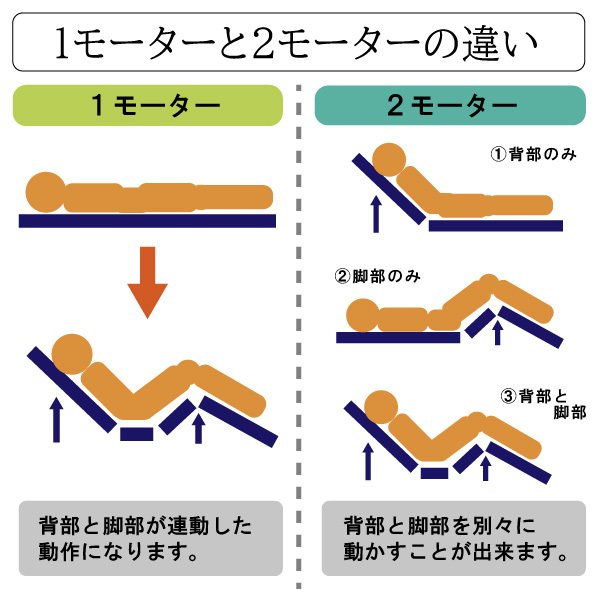 [最大400円OFFクーポン配布中] 介護ベッド 電動ベッド 開梱設置可 介護用ベッド 2モーター マットレス付 セット 組立 エチュード 専門業者 組み立て付 家庭用 シングル 手すり付 高さ調節 コンセント付 宮付き 棚 リクライニング 安心 人気 おすすめ 高齢者用 電動