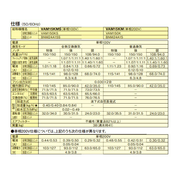 ダイキン　VAM15KM　換気扇 全熱交換器ユニット ベンティエール 天井埋込ダクト形 加湿付単相200V [♪■] 3