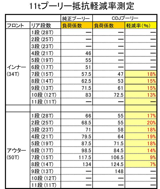 CarbonDryJapan Shimano Campgagnolo Pully 11t �ס��꡼ �����ܥ�ɥ饤����ѥ� CDJ �ϥ��֥�åɥ٥���� ���ޥ� ����ѥ˥硼�� �б�