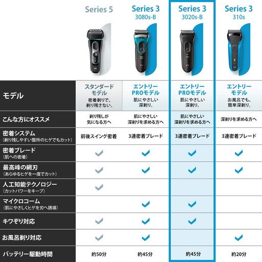 サイズ:幅57x奥行48x高さ156mm 急速1時間充電 3カットシステム 防水設計・まるごと水洗い 1時間で充電が完了し、約45分のシェービングが可能