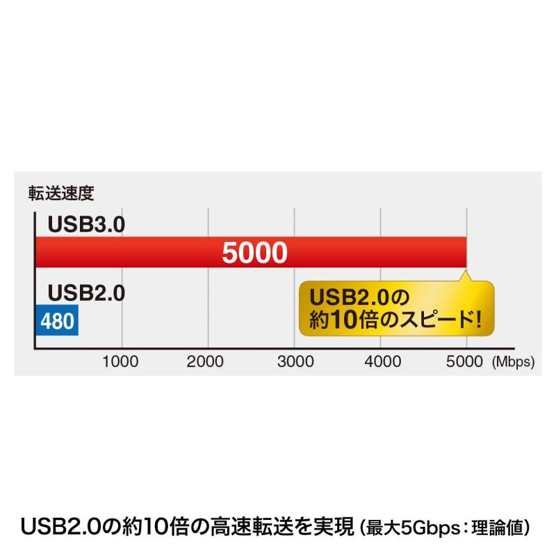 サンワサプライ USB3.0マイクロケーブル(A-MicroB)
