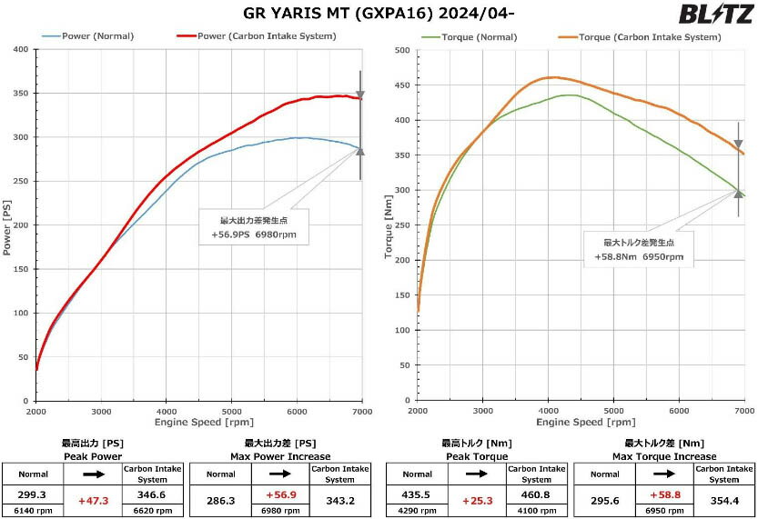 BLITZ GR��ꥹ GXPA16 �����ܥ󥤥�ơ��������ƥ� 27039 ����������:A3 ���ƥ�쥹��å��� CARBON INTAKE SYSTEM �����ܥ��� ���� ���� ���ѵ� ���󥸥�롼�� �ɥ쥹���å� �������� �Ų� �������꡼�ʡ� �ե��륿�� �ּ��� �֥�å�