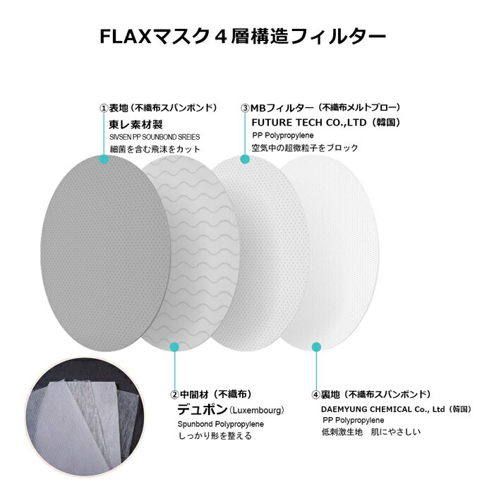 KF94 マスク 韓国製 FLAX 飛沫防護 不織布 4層フィルター 20枚入 口紅がつかない マスク 呼吸しやすい 高級マスク ブランド 正規品 BFE.PFE.VFE試験済 個包装 立体マスク 花粉 3D ホワイト 【東レ製フィルター】 送料無料 柳葉型マスク