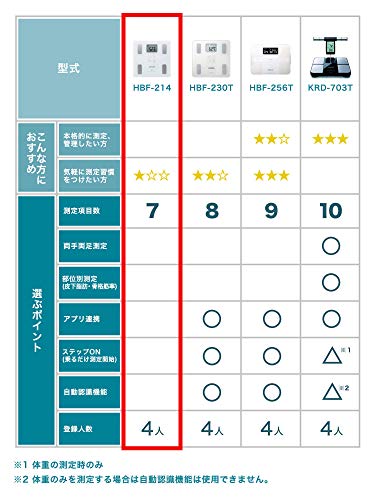 クロスワン 楽天市場店のオムロン 体重・体組成計 カラダスキャン ブルー HBF-214-B｜アングル3