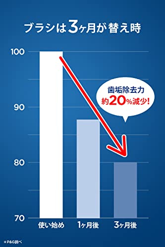 【正規品】ブラウン オーラルB 替えブラシ ベーシックブラシ5本(15ヶ月分) EB20-5E ホワイト