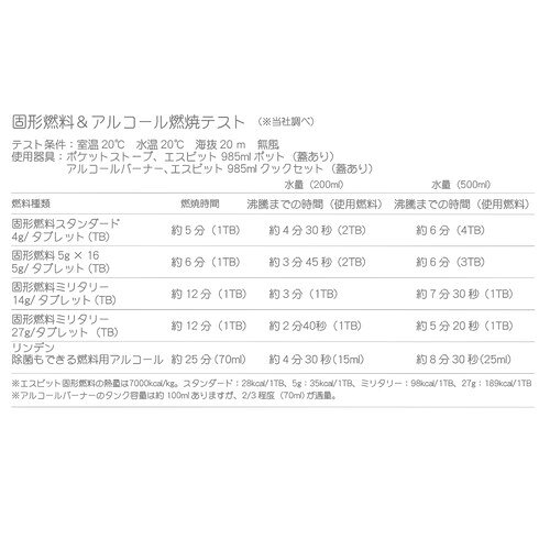 クーポン配布中★(エスビット)Esbit 固形燃料スタンダード(4gx20)