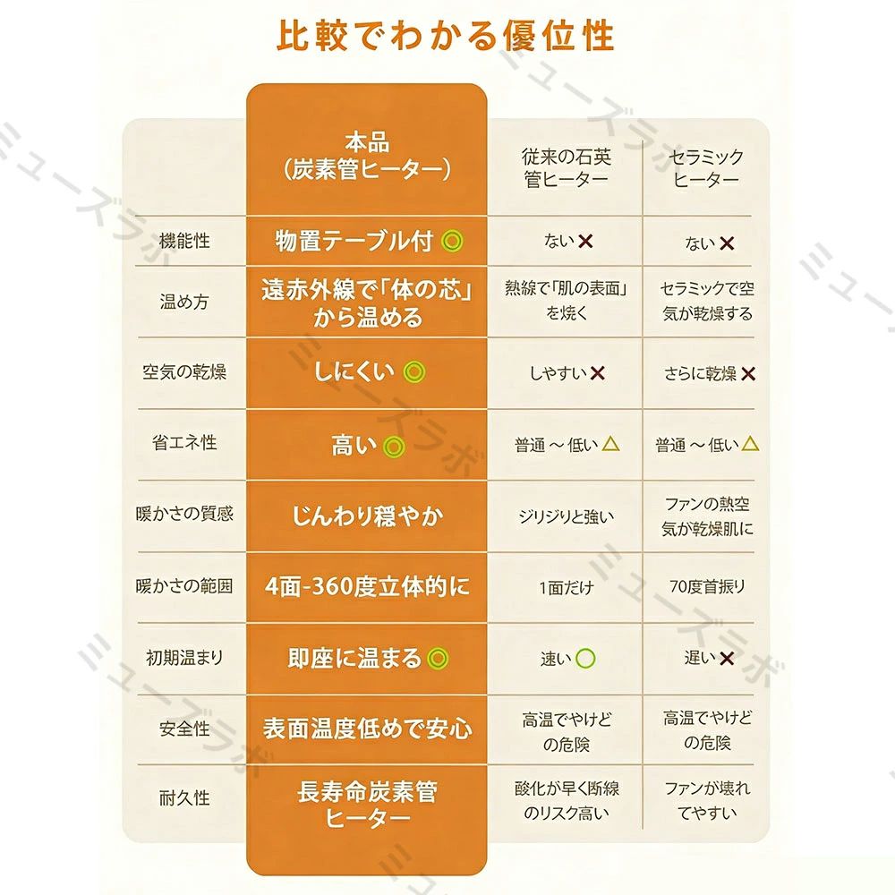 ヒーター テーブル型ヒーター 炭素管ヒーター 電気ストーブ 1秒速暖 2段調温 衣類...
