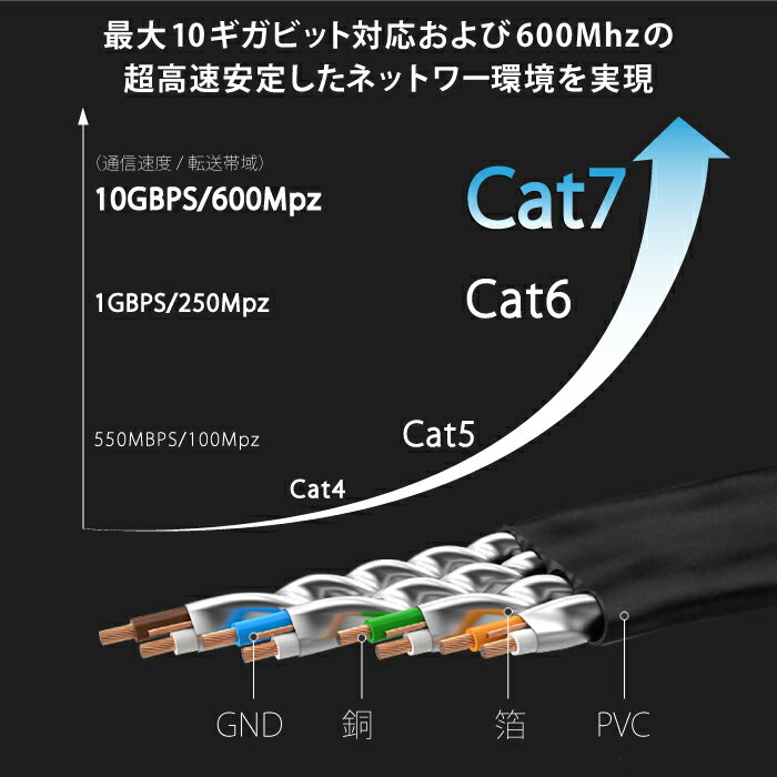 【送料無料】 LANケーブル CAT7e 準拠 Gigabit 10Gbps 600MHz 薄型フラットケーブル スーパーフラット30m lan ラン ランケーブル Cyberplugs